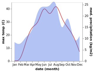 temperature and rainfall during the year in Surovikino