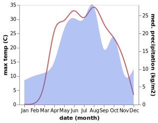 temperature and rainfall during the year in Uryupinsk