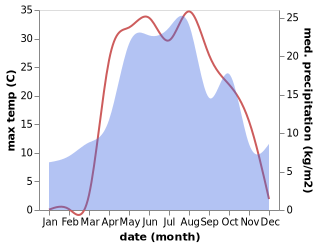 temperature and rainfall during the year in Zhirnovsk