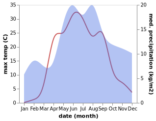 temperature and rainfall during the year in Chagoda