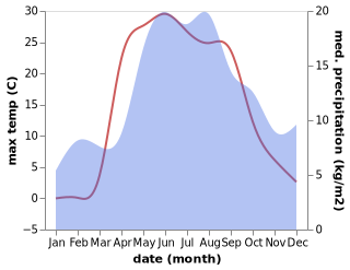 temperature and rainfall during the year in Chebsara