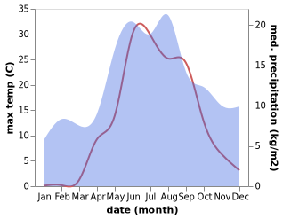 temperature and rainfall during the year in Cherepovets