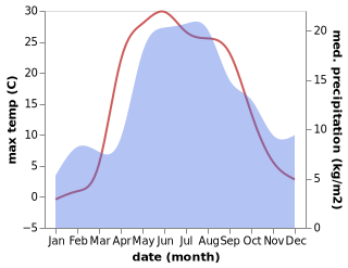 temperature and rainfall during the year in Gryazovets