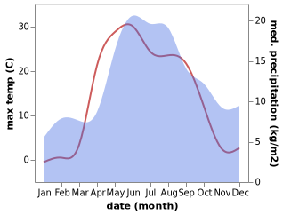 temperature and rainfall during the year in Kharovsk