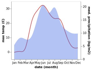 temperature and rainfall during the year in Lipin Bor