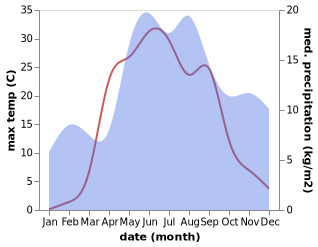 temperature and rainfall during the year in Sazonovo