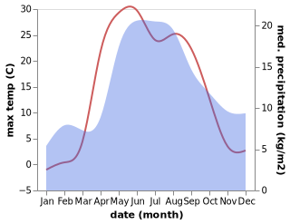 temperature and rainfall during the year in Shuyskoye