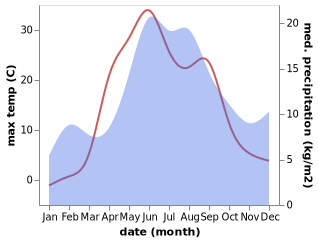 temperature and rainfall during the year in Vytegra