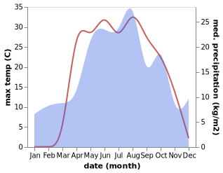 temperature and rainfall during the year in Borisoglebsk