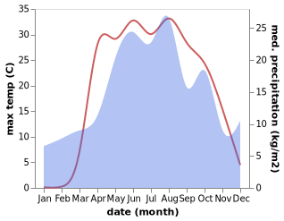 temperature and rainfall during the year in Kalach