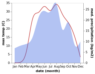 temperature and rainfall during the year in Povorino