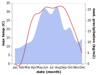 temperature and rainfall during the year in Rossoh'