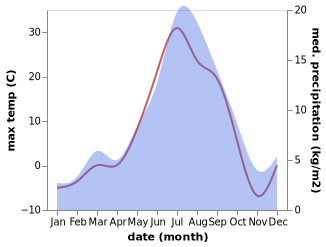 temperature and rainfall during the year in Aksarka