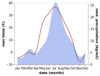 temperature and rainfall during the year in Gubkinskiy