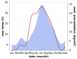 temperature and rainfall during the year in Muravlenko