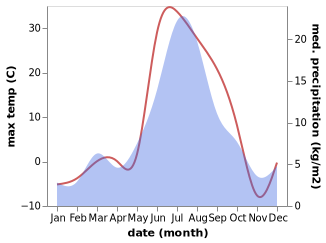 temperature and rainfall during the year in Pangody