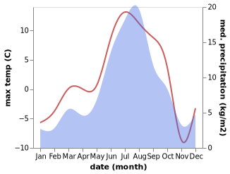 temperature and rainfall during the year in Tazovskiy