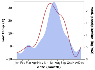 temperature and rainfall during the year in Urengoy