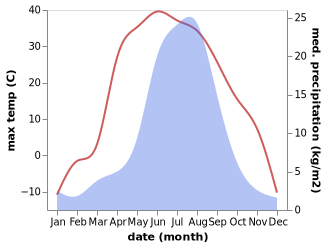 temperature and rainfall during the year in Arbagar