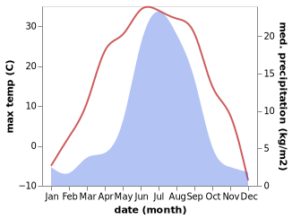 temperature and rainfall during the year in Atamanovka