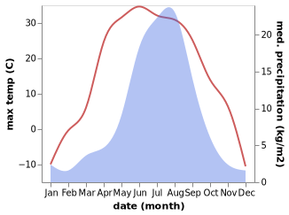 temperature and rainfall during the year in Baley