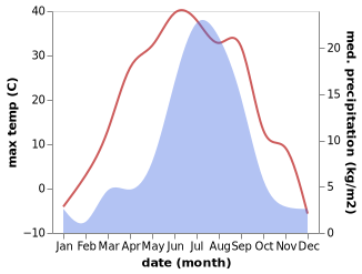 temperature and rainfall during the year in Balyaga