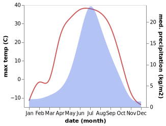 temperature and rainfall during the year in Chara