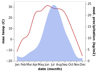 temperature and rainfall during the year in Davenda