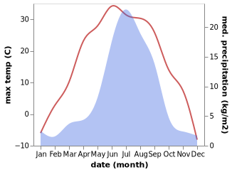 temperature and rainfall during the year in Domna