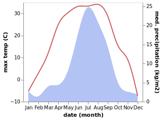 temperature and rainfall during the year in Drovyanaya