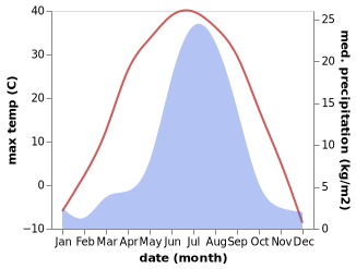 temperature and rainfall during the year in Dul'durga