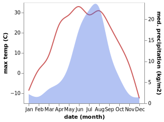 temperature and rainfall during the year in Gazimurskiy Zavod