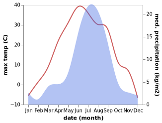 temperature and rainfall during the year in Khilok