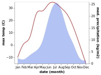 temperature and rainfall during the year in Mogocha