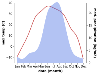 temperature and rainfall during the year in Pervomayskiy