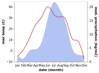 temperature and rainfall during the year in Petrovsk-Zabaykal'skiy