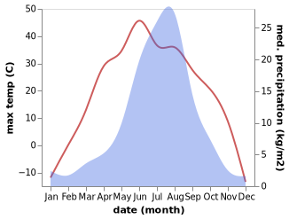 temperature and rainfall during the year in Priargunsk