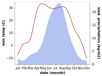 temperature and rainfall during the year in Shelopugino