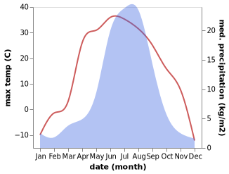 temperature and rainfall during the year in Shilka