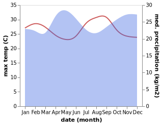 temperature and rainfall during the year in Byumba