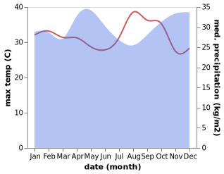 temperature and rainfall during the year in Gitarama