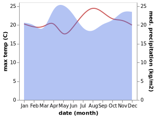 temperature and rainfall during the year in Gisenyi