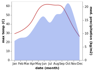 temperature and rainfall during the year in Sakaka