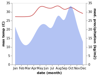 temperature and rainfall during the year in Yanbu' al Bahr