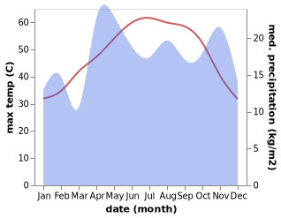 temperature and rainfall during the year in Al Kharj