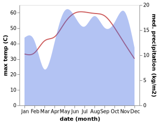 temperature and rainfall during the year in Sajir