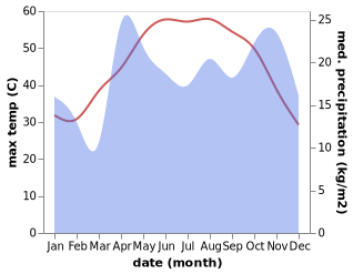 temperature and rainfall during the year in Abqaiq