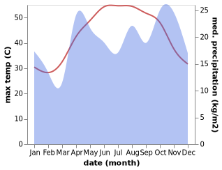 temperature and rainfall during the year in Al Awjam