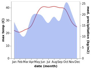 temperature and rainfall during the year in Al Khafji