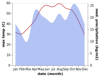 temperature and rainfall during the year in Jubail